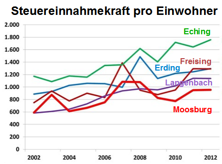 Steuereinnahmekraft